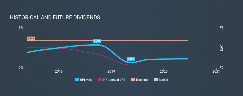 NSEI:HPL Historical Dividend Yield June 27th 2020