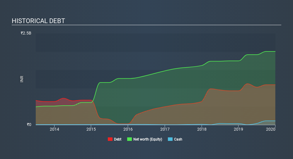 NSEI:MOLDTKPAC Historical Debt May 5th 2020