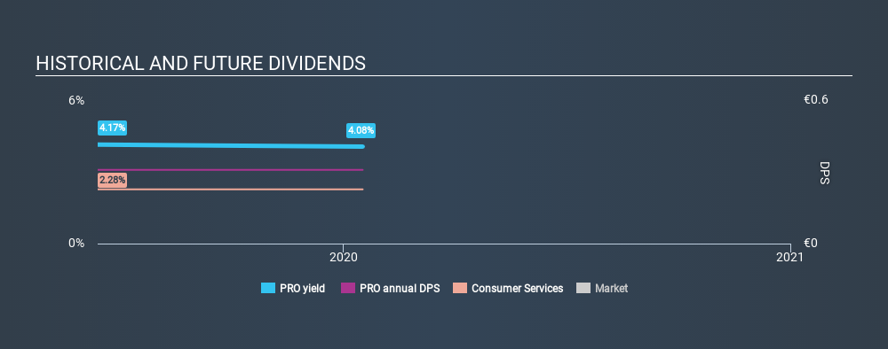 BME:PRO Historical Dividend Yield, January 17th 2020