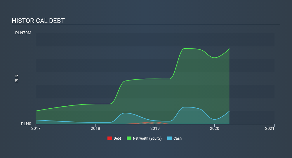 WSE:BBT Historical Debt June 4th 2020