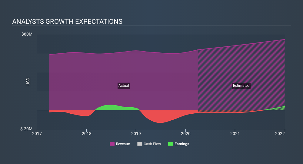 NasdaqGS:OIIM Past and Future Earnings May 12th 2020