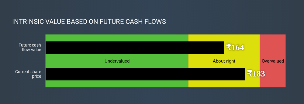 NSEI:WIPRO Intrinsic value March 27th 2020