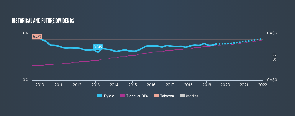 TSX:T Historical Dividend Yield, June 23rd 2019