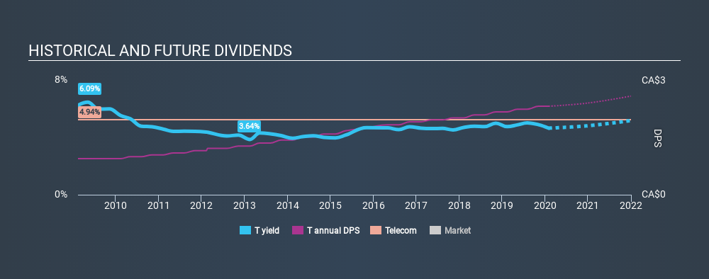 TSX:T Historical Dividend Yield, January 31st 2020