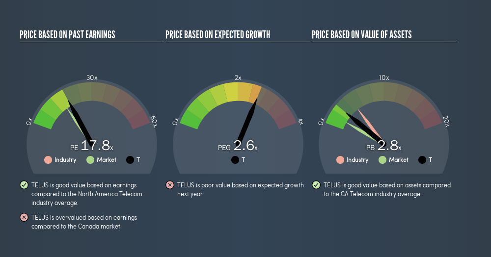 TSX:T Price Estimation Relative to Market, June 23rd 2019