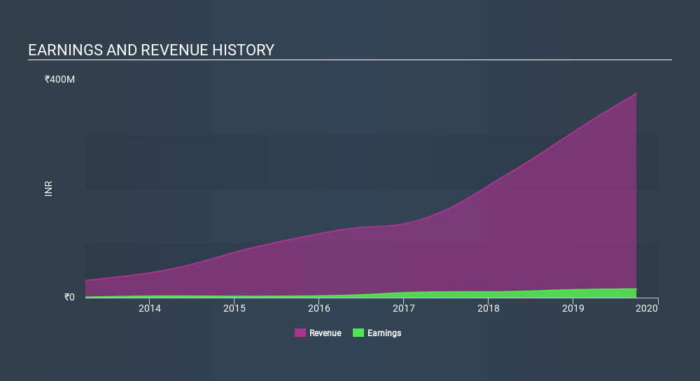 NSEI:HUSYSLTD Income Statement, February 28th 2020