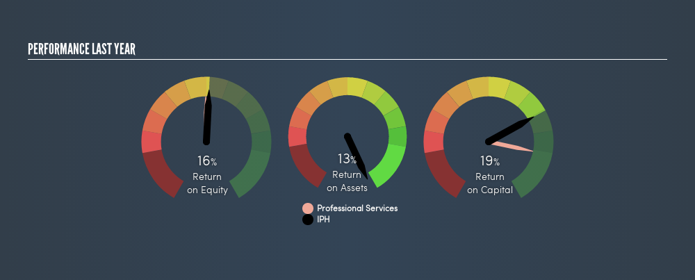 ASX:IPH Past Revenue and Net Income, April 24th 2019