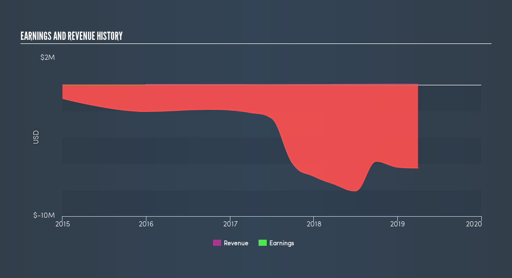 NasdaqCM:CODX Income Statement, August 6th 2019