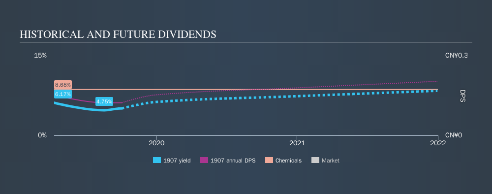 SEHK:1907 Historical Dividend Yield, October 4th 2019