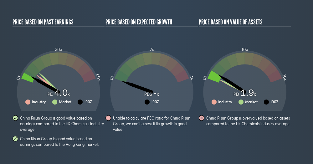 SEHK:1907 Price Estimation Relative to Market, August 2nd 2019
