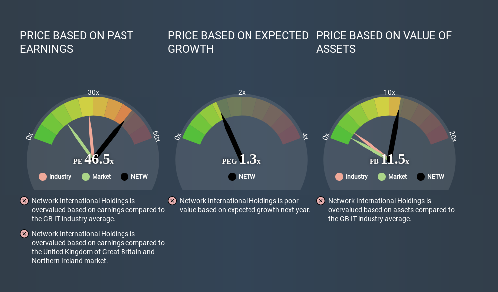 LSE:NETW Price Estimation Relative to Market June 16th 2020