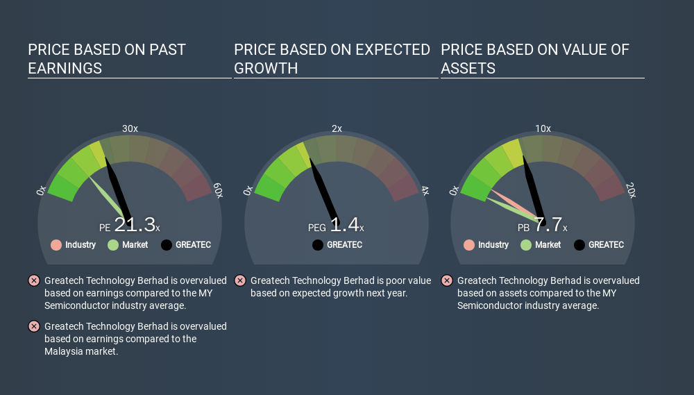 KLSE:GREATEC Price Estimation Relative to Market, March 16th 2020