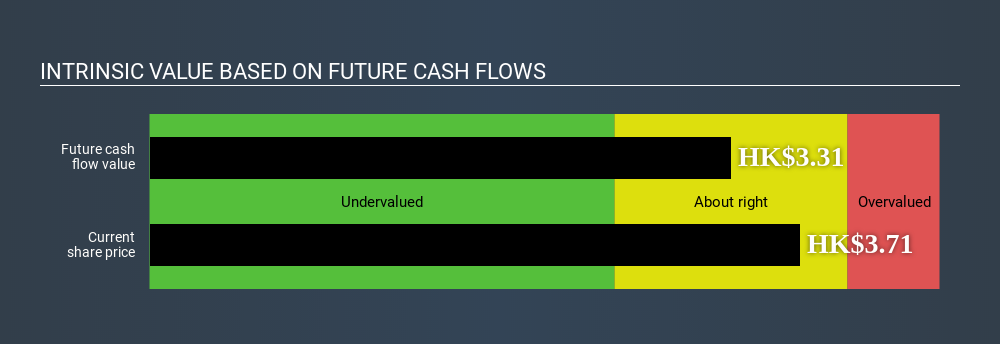 SEHK:1521 Intrinsic value April 22nd 2020
