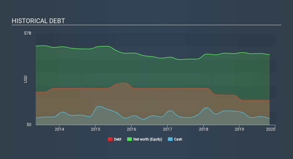 NYSE:KSS Historical Debt, February 10th 2020