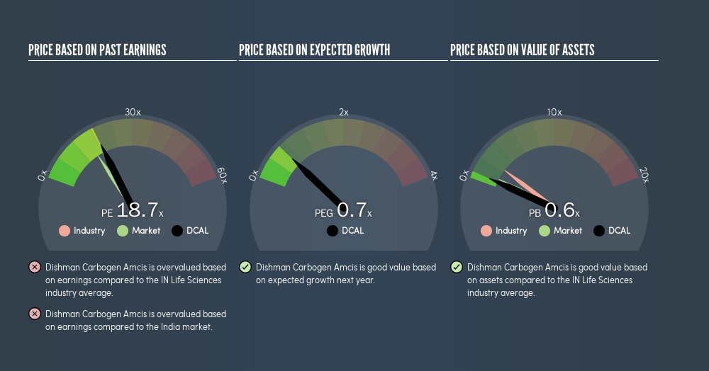 NSEI:DCAL Price Estimation Relative to Market, May 8th 2019
