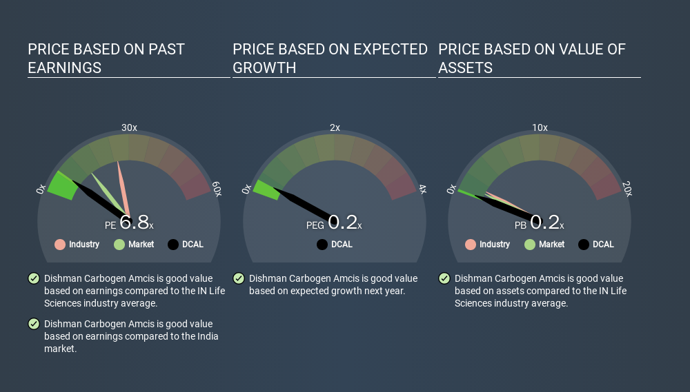 NSEI:DCAL Price Estimation Relative to Market, January 16th 2020