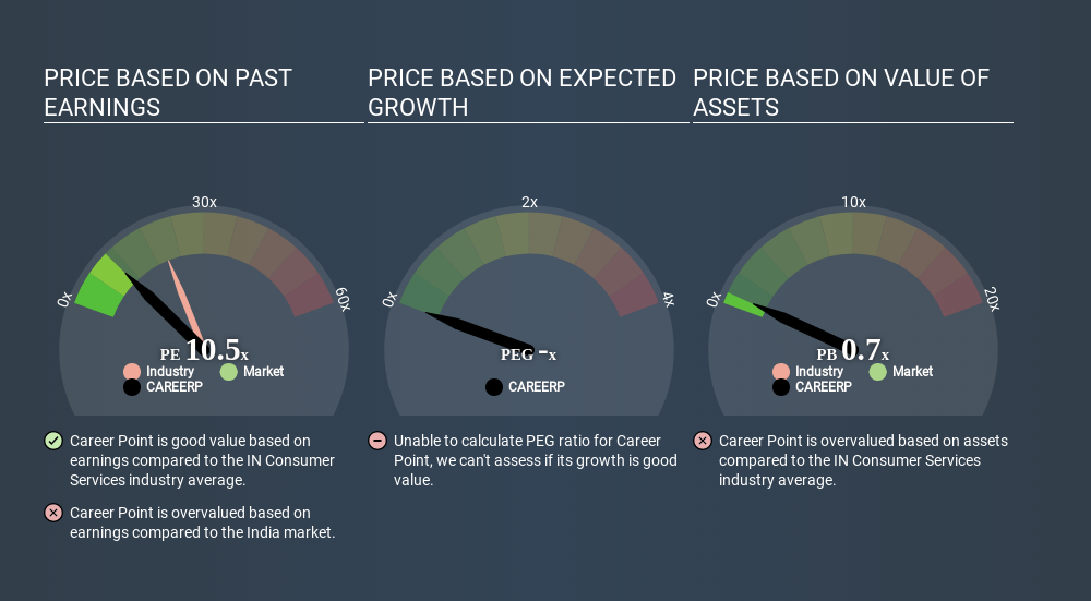 NSEI:CAREERP Price Estimation Relative to Market May 8th 2020