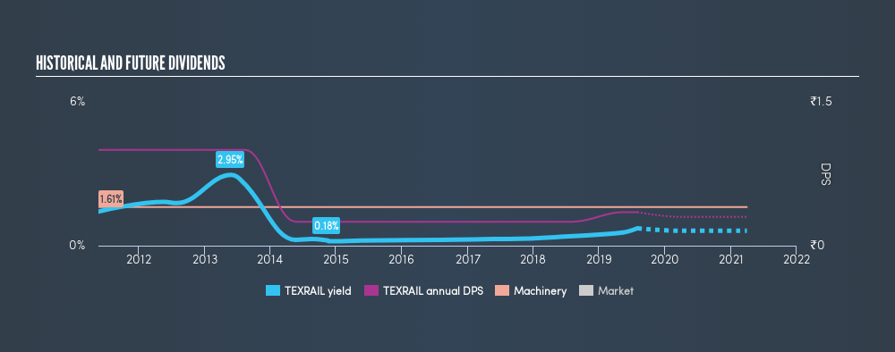 NSEI:TEXRAIL Historical Dividend Yield, August 2nd 2019
