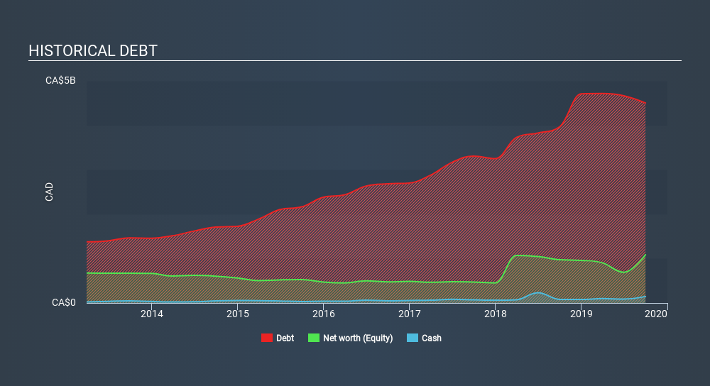 TSX:INE Historical Debt, January 19th 2020