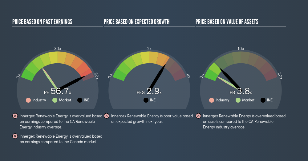 TSX:INE Price Estimation Relative to Market, March 4th 2019