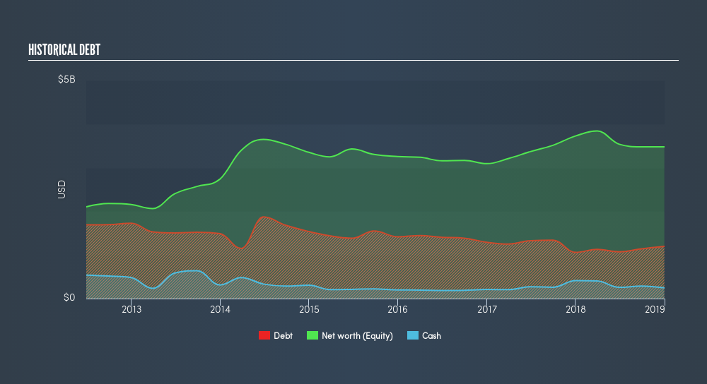 NYSE:CFX Historical Debt, April 12th 2019