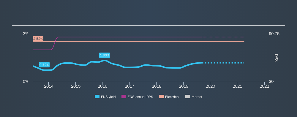 NYSE:ENS Historical Dividend Yield, September 7th 2019
