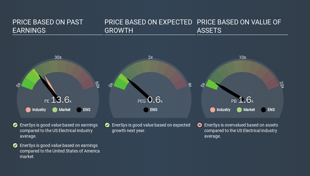 NYSE:ENS Price Estimation Relative to Market, March 12th 2020