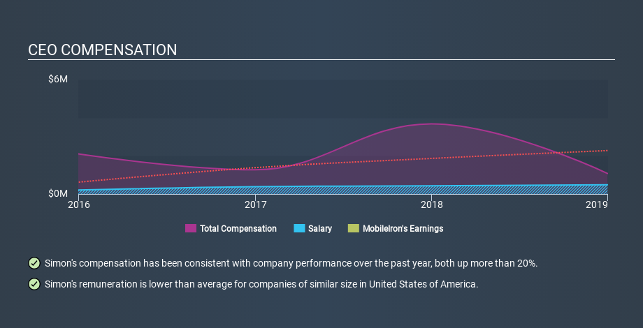 NasdaqGS:MOBL CEO Compensation April 10th 2020