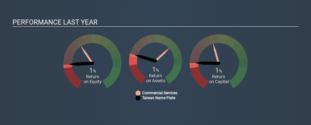 GTSM:6593 Past Revenue and Net Income, February 12th 2020