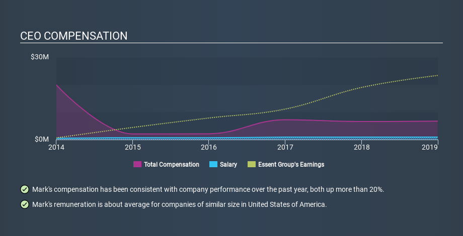 NYSE:ESNT CEO Compensation, January 20th 2020