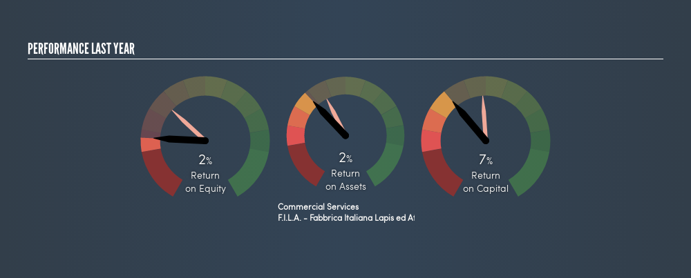 BIT:FILA Past Revenue and Net Income, August 1st 2019