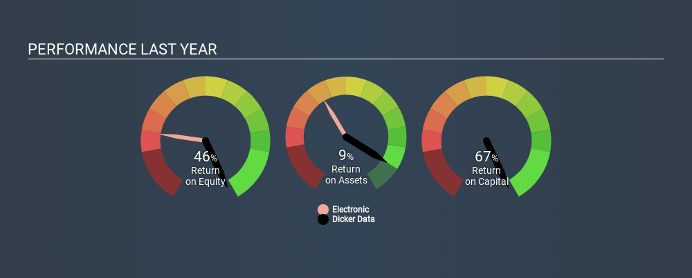 ASX:DDR Past Revenue and Net Income, December 6th 2019