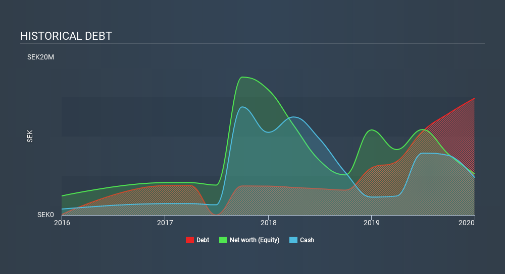 NGM:ISAB Historical Debt, February 24th 2020