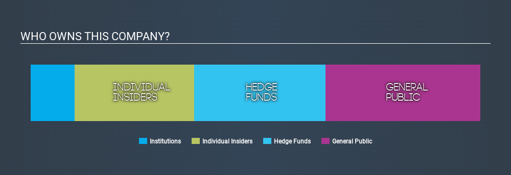 TSX:ASND Ownership Summary, March 12th 2020