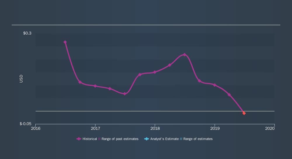 NasdaqCM:HGSH Past and Future Earnings, September 10th 2019