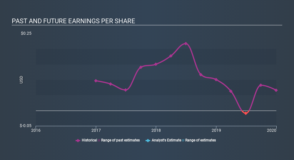 NasdaqCM:HGSH Past and Future Earnings May 11th 2020