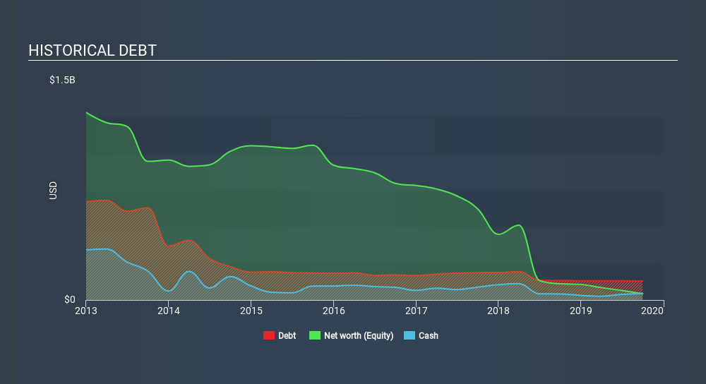 OB:REC Historical Debt, December 23rd 2019