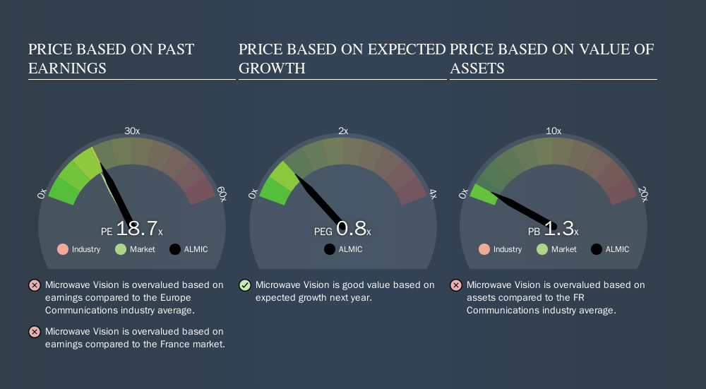 ENXTPA:ALMIC Price Estimation Relative to Market, September 30th 2019
