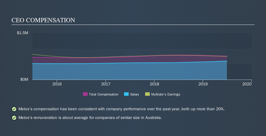 ASX:MYS CEO Compensation, September 30th 2019