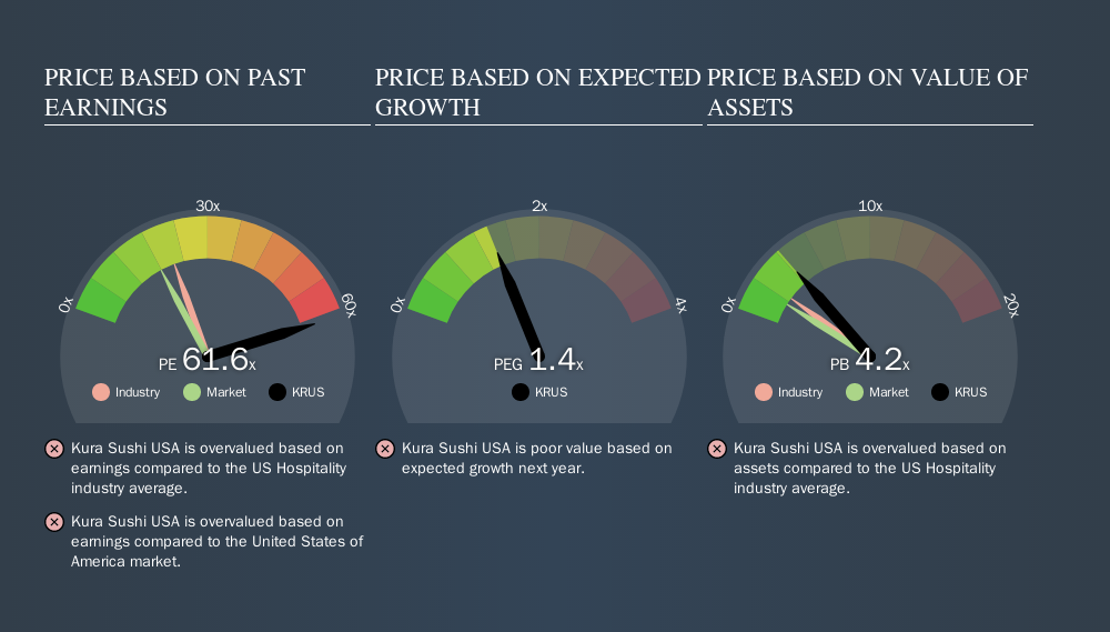 NasdaqGM:KRUS Price Estimation Relative to Market, October 31st 2019