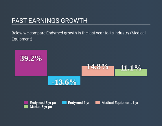 TASE:ENDY Past Earnings Growth May 12th 2020