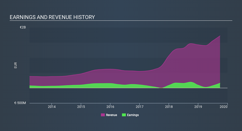 SWX:AMS Income Statement, January 2nd 2020
