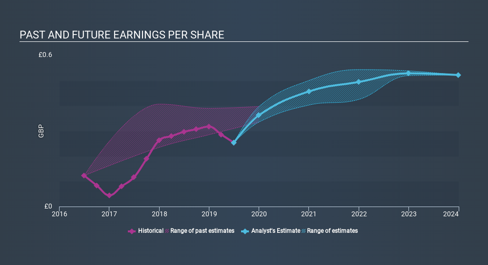 LSE:RSA Past and Future Earnings, January 30th 2020