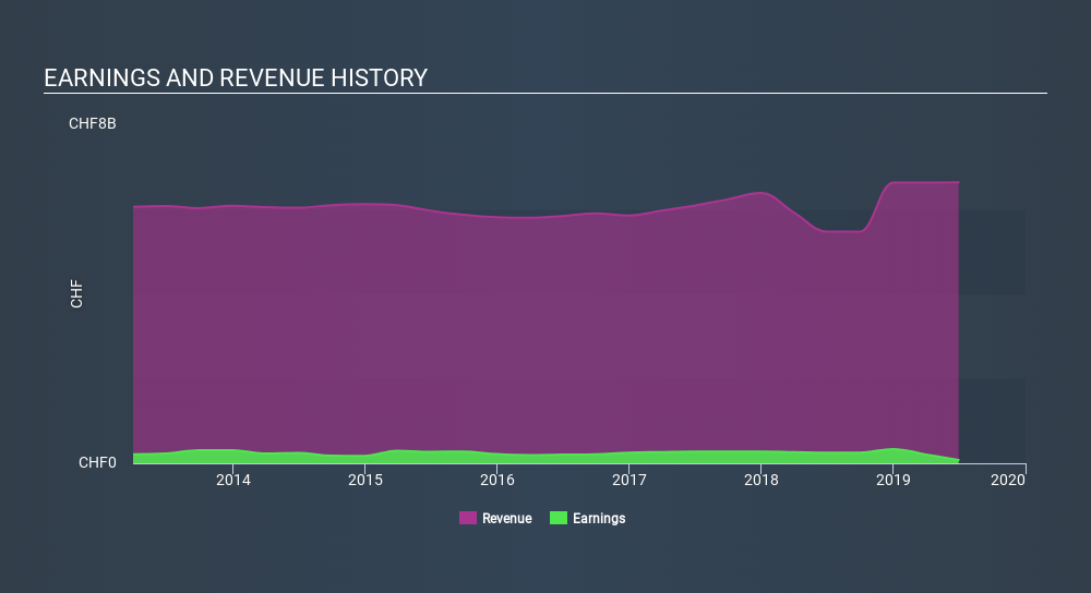 SWX:CLN Income Statement, January 14th 2020