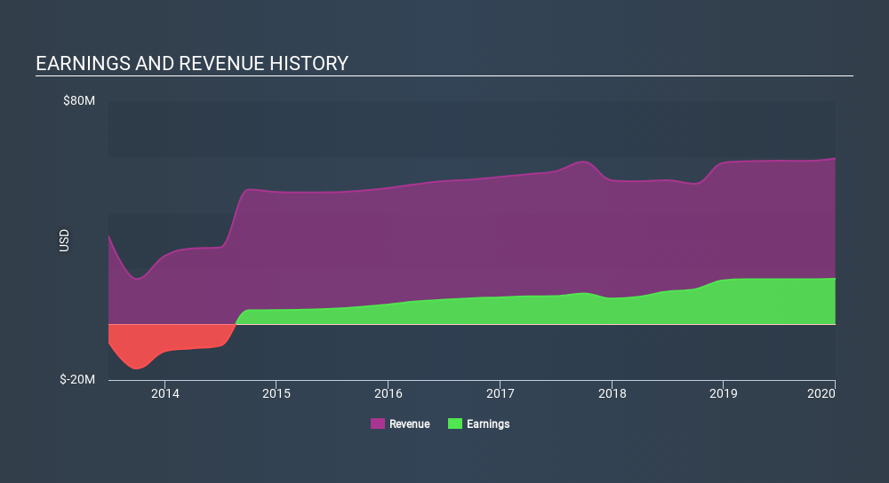 NasdaqGS:SHBI Income Statement April 9th 2020