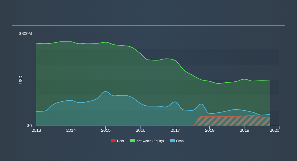 NYSE:CALX Historical Debt, November 23rd 2019
