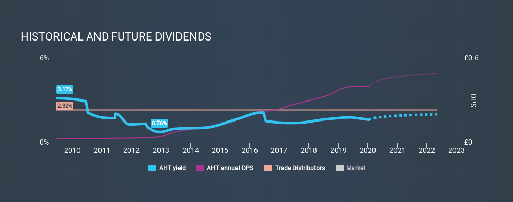 LSE:AHT Historical Dividend Yield, January 12th 2020