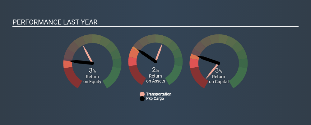 WSE:PKP Past Revenue and Net Income, January 31st 2020