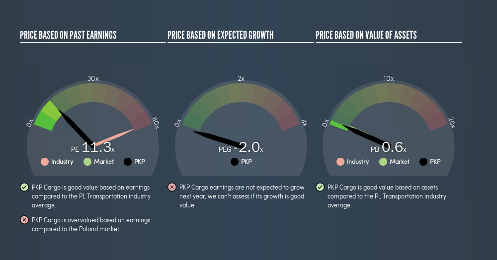 WSE:PKP Price Estimation Relative to Market, April 18th 2019