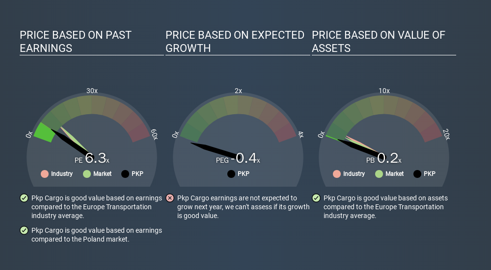 WSE:PKP Price Estimation Relative to Market, March 9th 2020